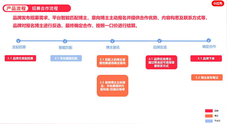 小红书有哪些营销工具和推广方式？看这一篇就够了