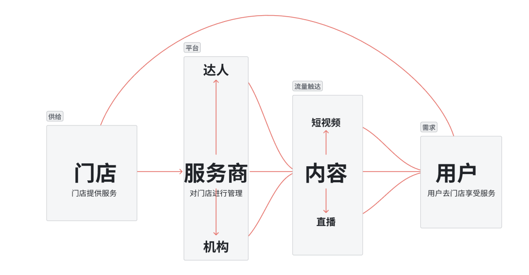 如何做好抖音本地生活？