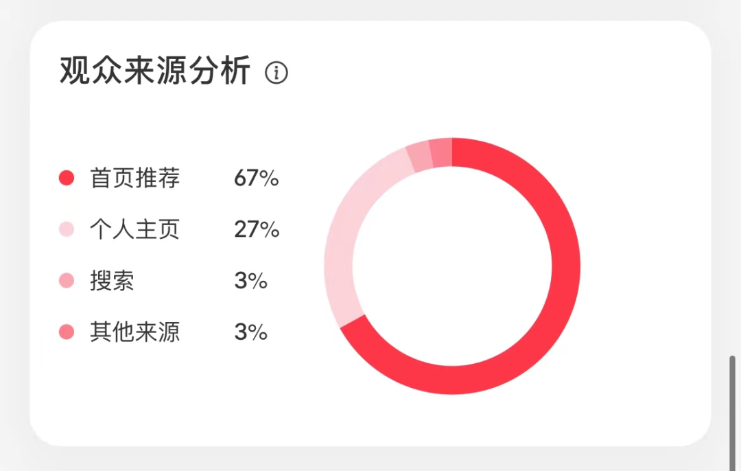 如何判断小红书笔记会不会爆？