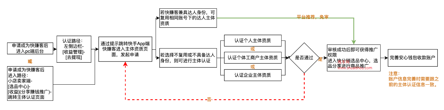 快分销资质认证