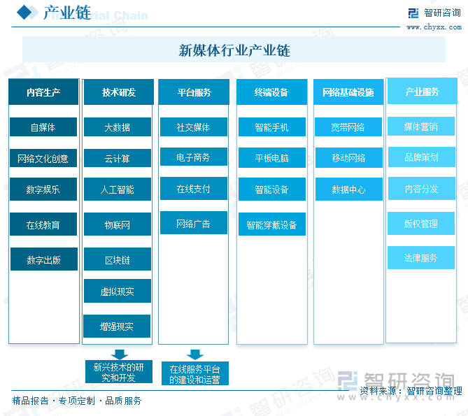 新媒体行业产业链