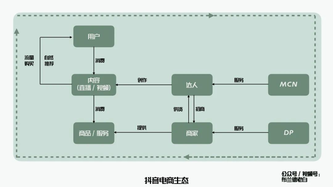 全域增长 | 万字梳理品牌抖音电商增长攻略