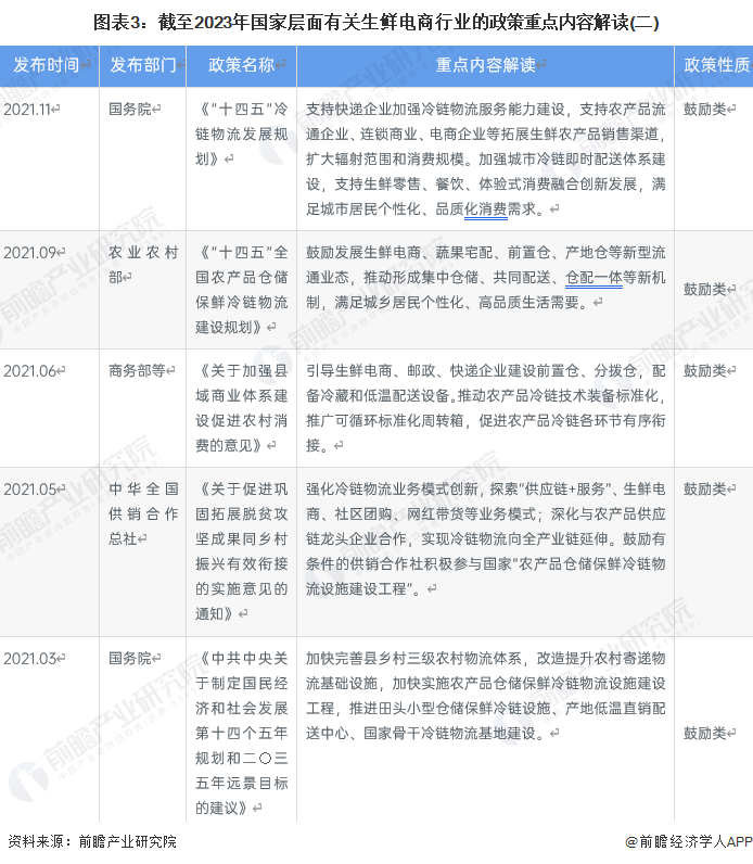 图表3：截至2023年国家层面有关生鲜电商行业的政策重点内容解读(二)