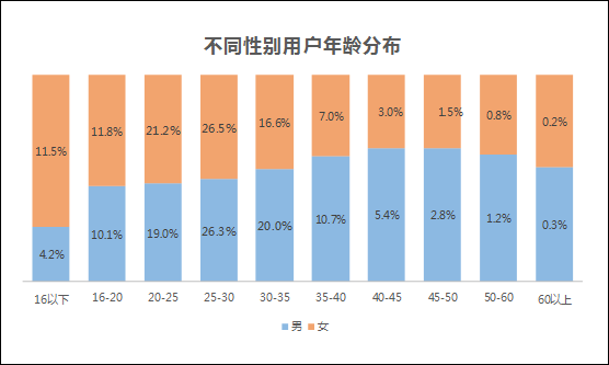 数据分析带你感受抖音特有魅力 15秒短视频才是用户最爱