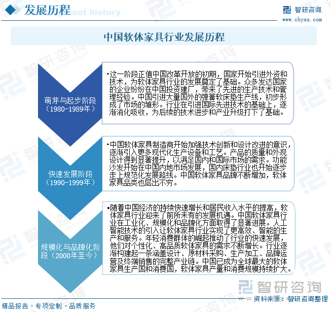 中国软体家具行业发展历程