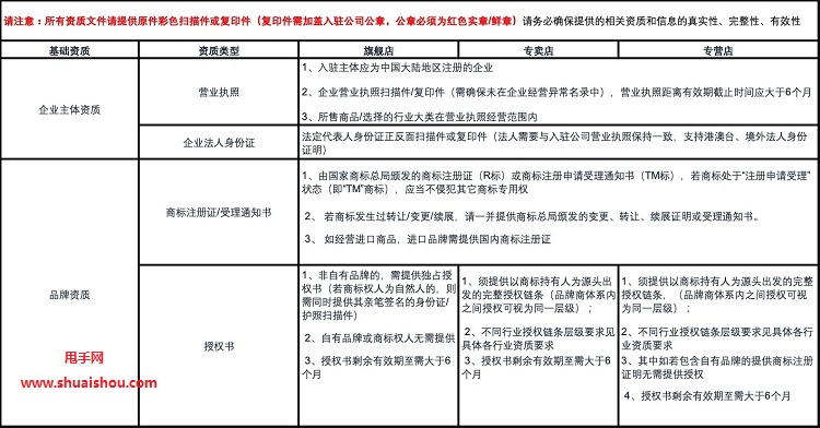 快手电商企业店铺准入资质标准