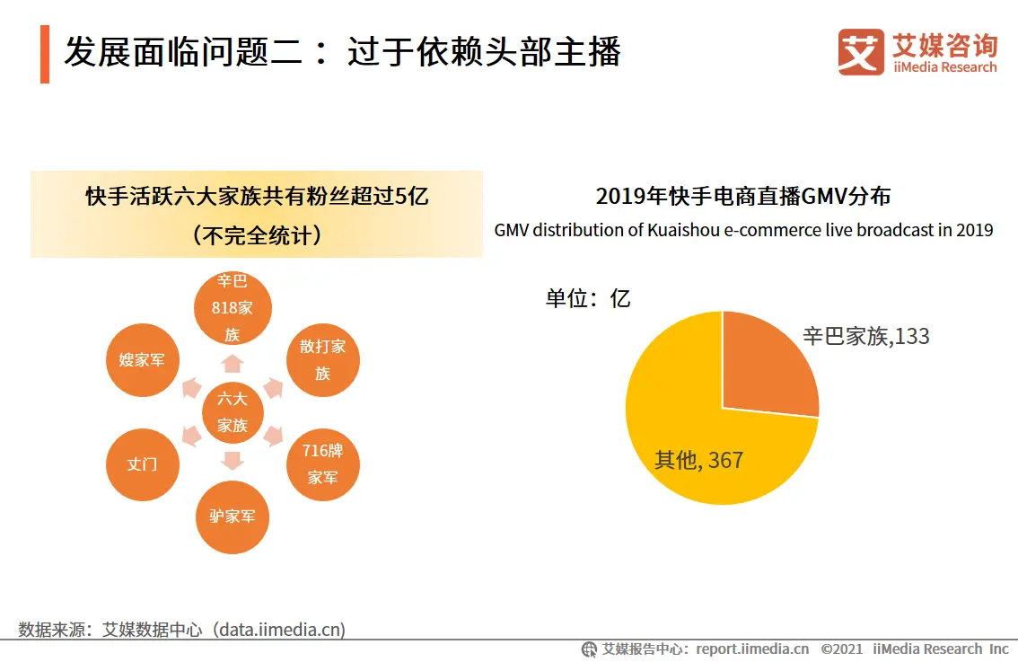 发展面临问题二：过于依赖头部主播