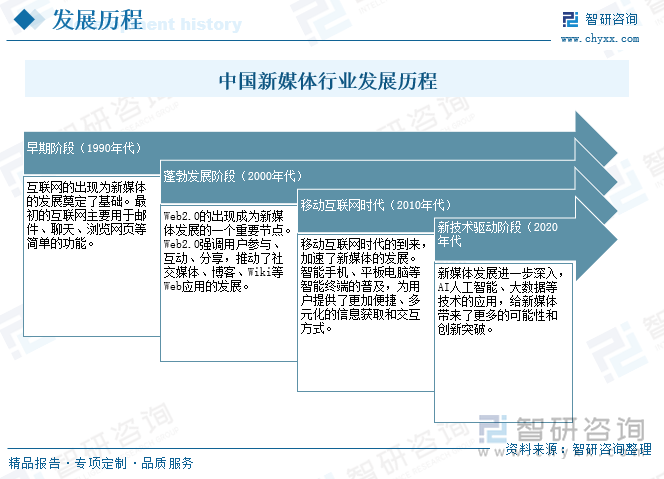 中国新媒体行业发展历程