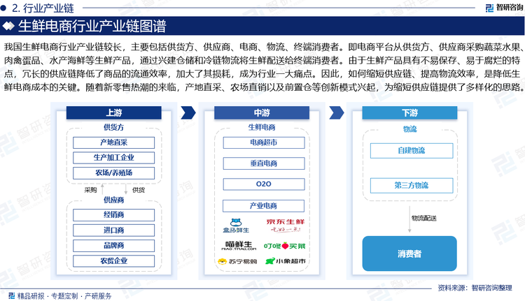 我国生鲜电商行业产业链较长，主要包括供货方、供应商、电商、物流、终端消费者。即电商平台从供货方、供应商采购蔬菜水果、肉禽蛋品、水产海鲜等生鲜产品，通过兴建仓储和冷链物流将生鲜配送给终端消费者。由于生鲜产品具有不易保存、易于腐烂的特点，冗长的供应链降低了商品的流通效率，加大了其损耗，成为行业一大痛点。因此，如何缩短供应链、提高物流效率，是降低生鲜电商成本的关键。随着新零售热潮的来临，产地直采、农场直销以及前置仓等创新模式兴起，为缩短供应链，降低成本提供了多样化的思路。