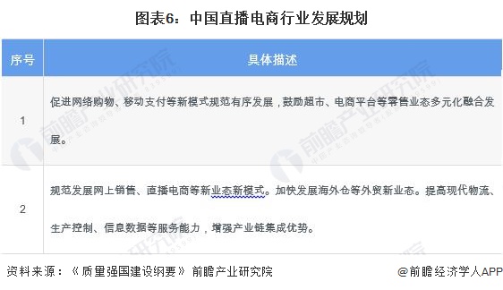 图表6：中国直播电商行业发展规划