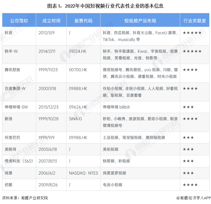 图表1：2022年中国短视频行业代表性企业的基本信息