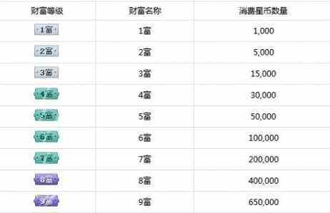 快手级别1到120级价格表 2024年快手等级价格对照表