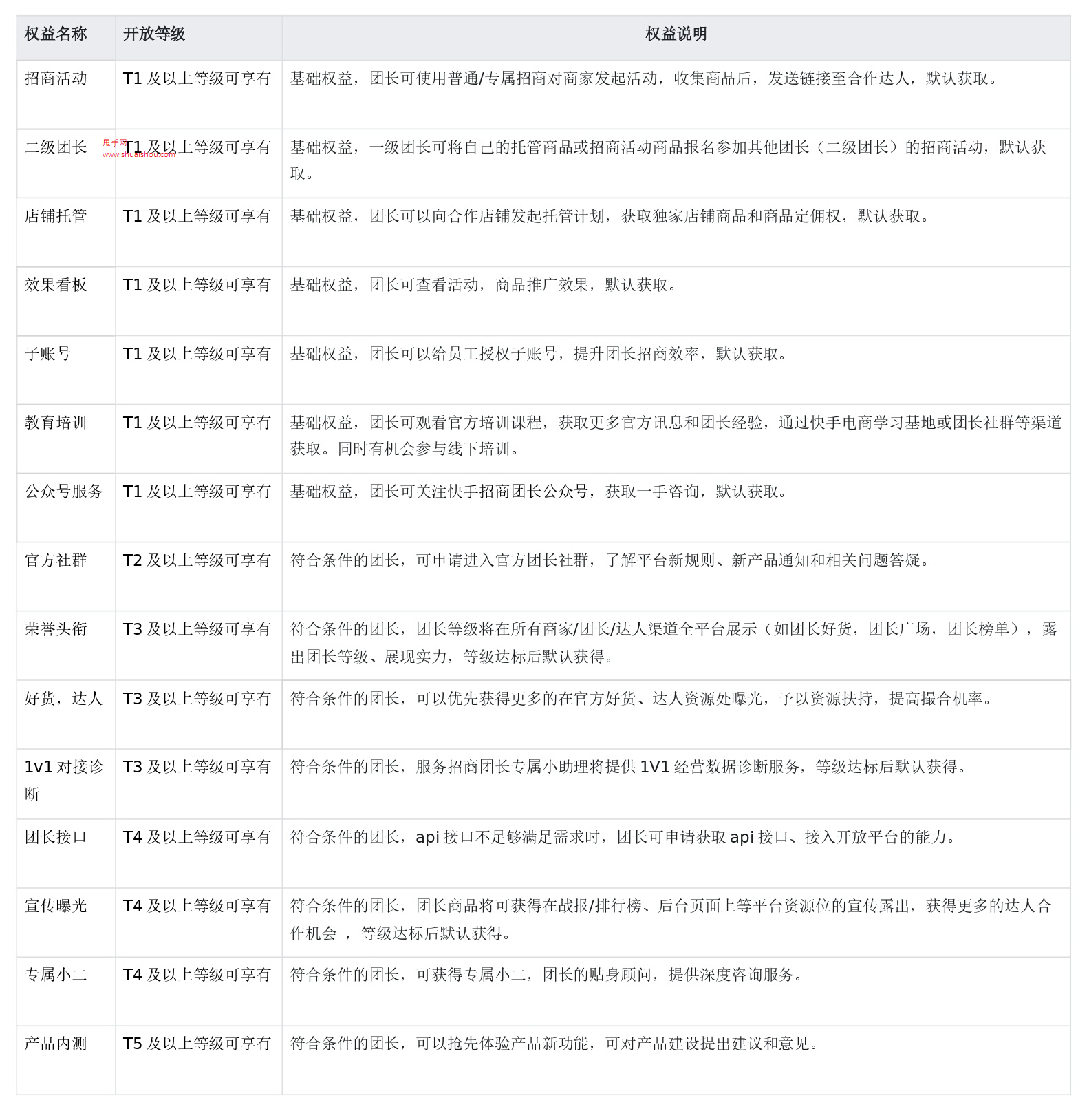 快分销团长等级说明