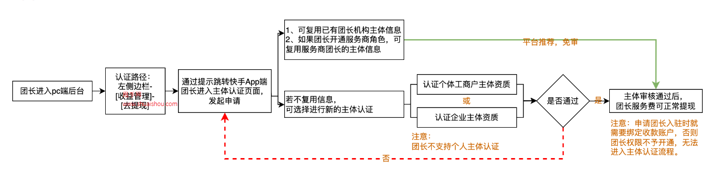 快分销资质认证