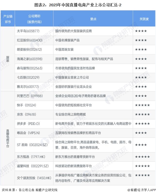 图表2：2023年中国直播电商产业上市公司汇总-2