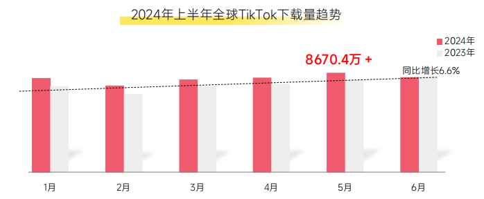 《2024上半年TikTok电商数据报告》解析+美国市场深度透视