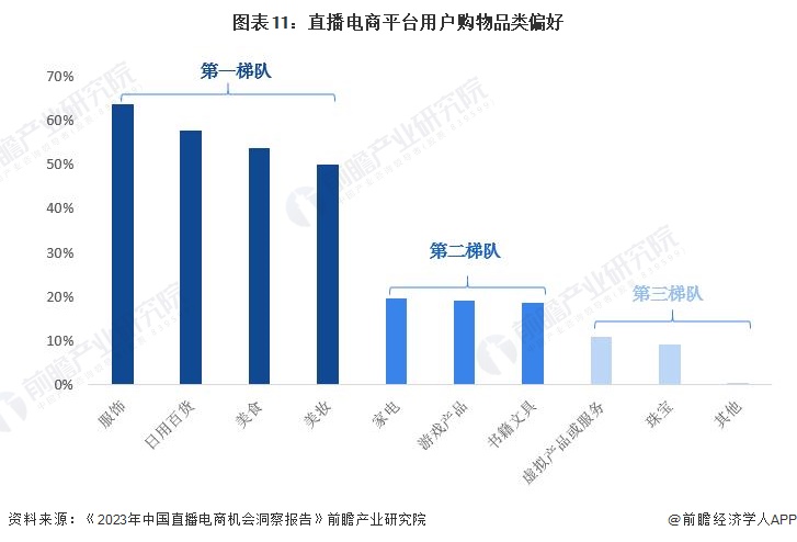 图表11：直播电商平台用户购物品类偏好