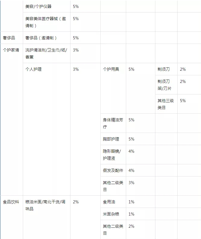 抖音小店类目扣点标准是多少？抖音小店类目扣点怎么扣？