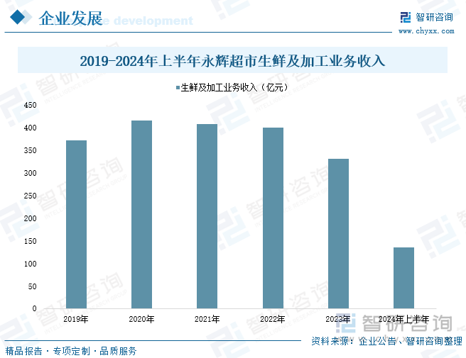 2019-2024年上半年永辉超市生鲜及加工业务收入