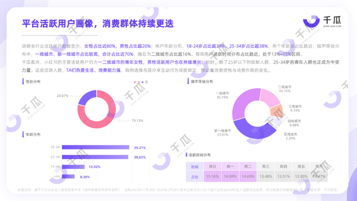 小红书用户画像