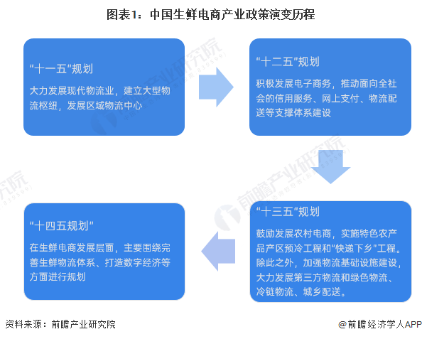 图表1：中国生鲜电商产业政策演变历程