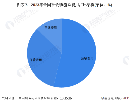 图表7：2023年全国社会物流总费用占比结构(单位：%)