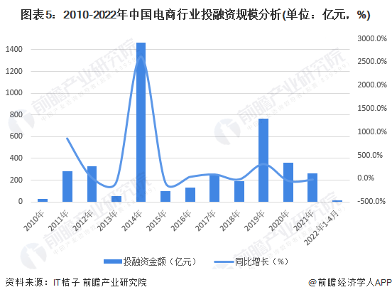 图表5：2010-2022年中国电商行业投融资规模分析(单位：亿元，%)