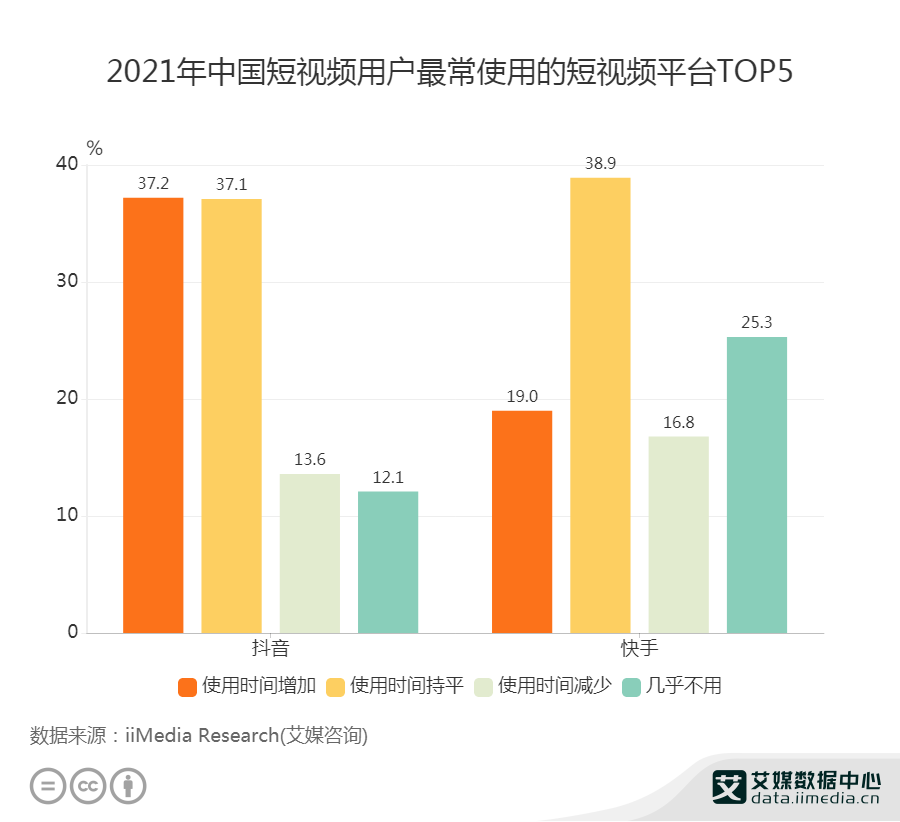 短视频行业数据分析：2021年37.2%抖音用户使用时间增加