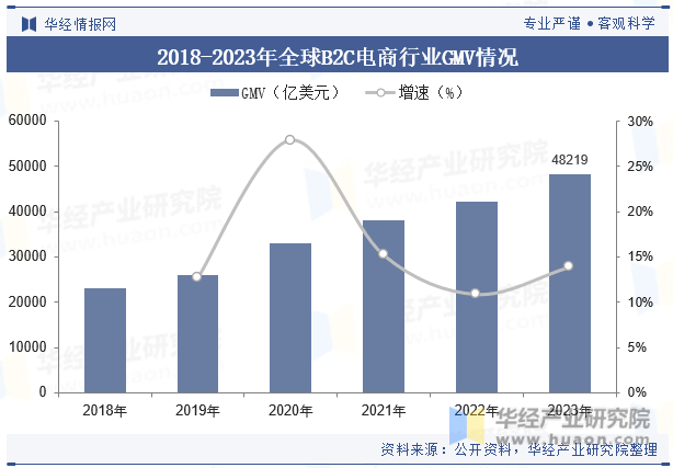 2018-2023年全球B2C电商行业GMV情况