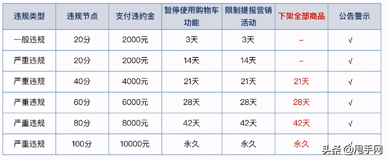 快手直播小黄车，开通及违规情形说明