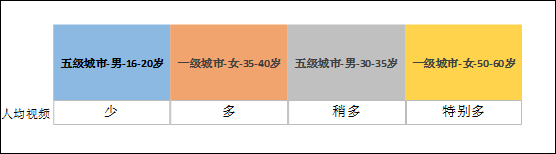 数据分析带你感受抖音特有魅力 15秒短视频才是用户最爱