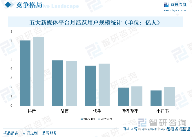 五大新媒体平台月活跃用户规模统计（单位：亿人）