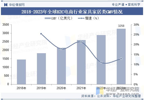 2018-2023年全球B2C电商行业家具家居类GMV情况