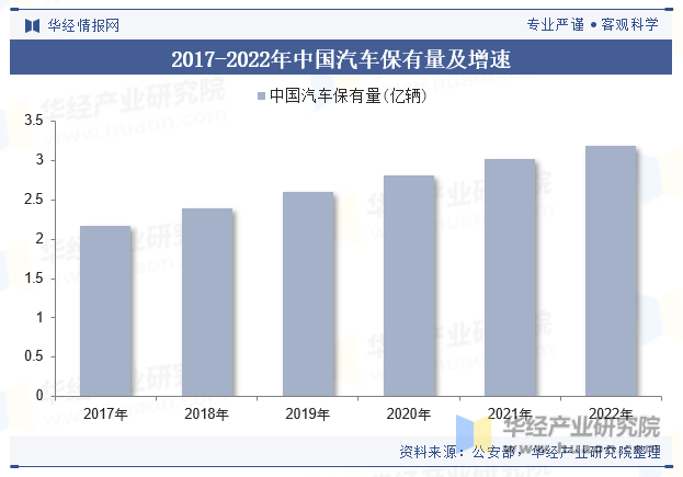 2017-2022年中国汽车保有量及增速