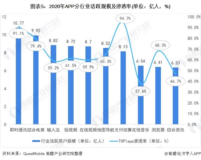 图表5：2020年APP分行业活跃规模及渗透率(单位：亿人，%)