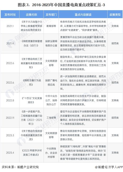 图表7：2016-2023年中国直播电商重点政策汇总-3