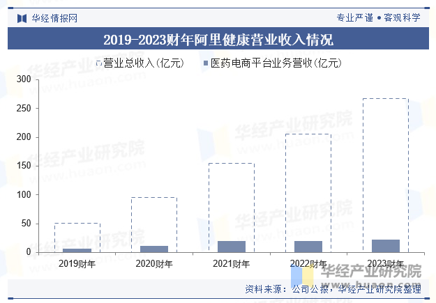 2019-2023财年阿里健康营业收入情况