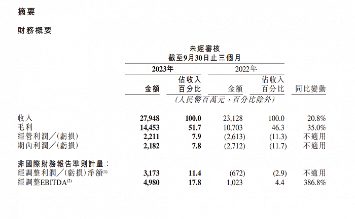 图源：快手财报