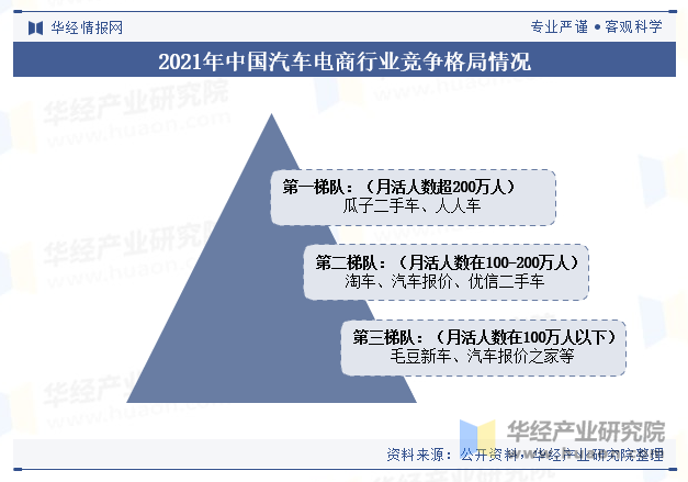 2021年中国汽车电商行业竞争格局情况