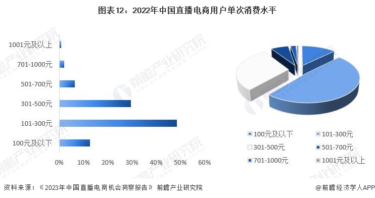 图表12：2022年中国直播电商用户单次消费水平