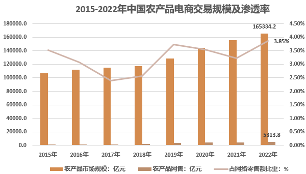 2024年农产品电商市场规模分析：我国农产品电商市场渗透率3.21%