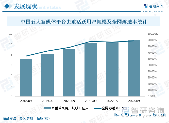 中国五大新媒体平台去重活跃用户规模及全网渗透率统计