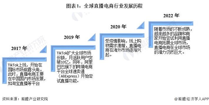 图表1：全球直播电商行业发展历程