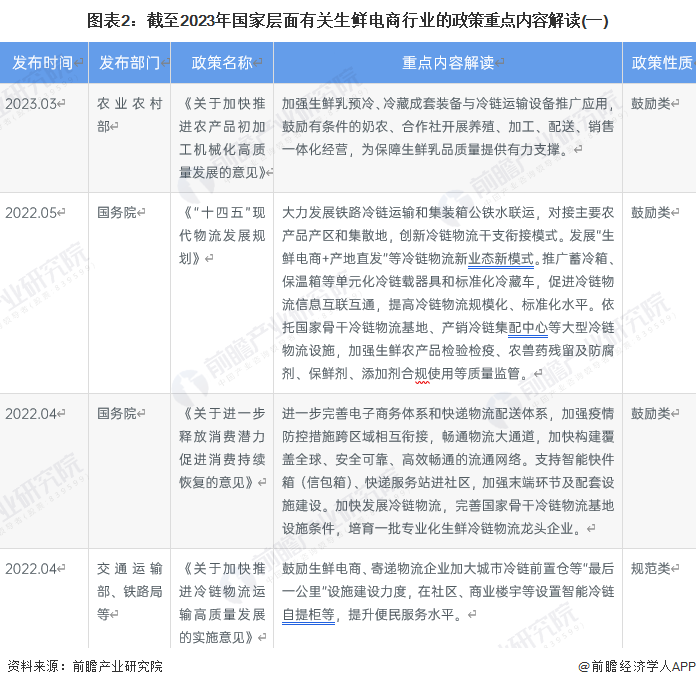 图表2：截至2023年国家层面有关生鲜电商行业的政策重点内容解读(一)