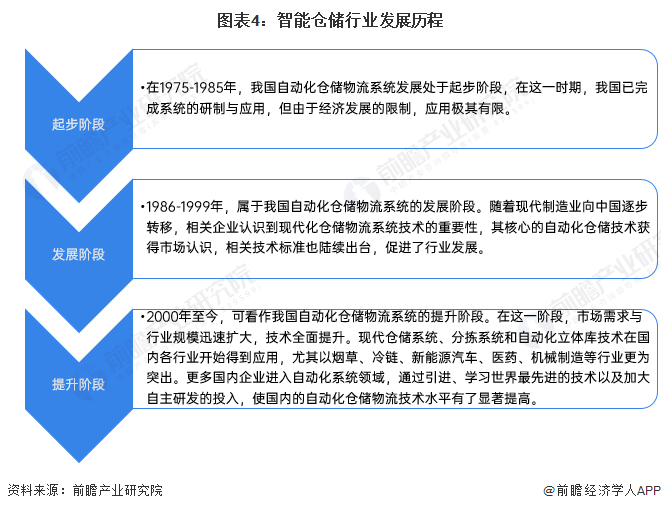 图表4：智能仓储行业发展历程