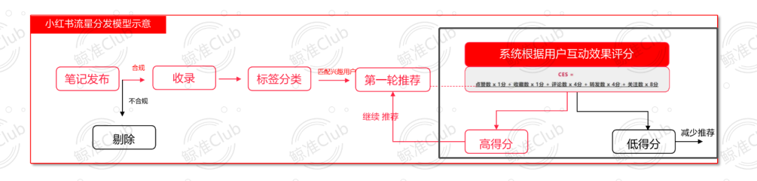 小红书推荐流、搜索流、直播流的底层分发逻辑