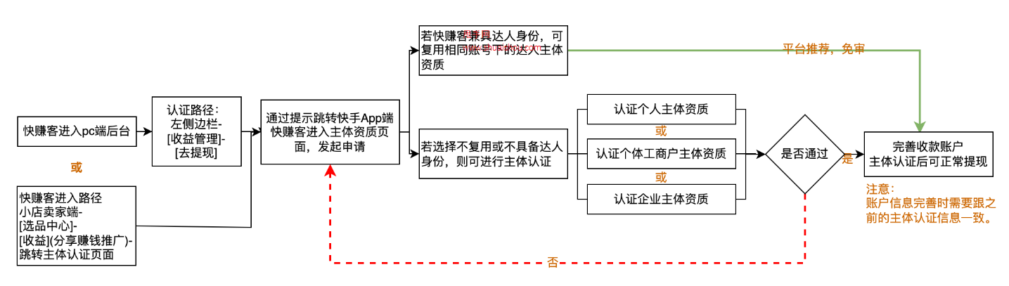 快分销资质认证