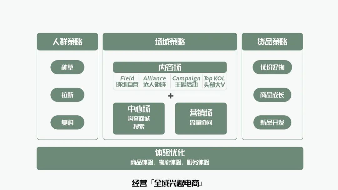 全域增长 | 万字梳理品牌抖音电商增长攻略