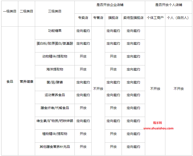 快手电商食品行业特殊类目调整和准入公告