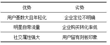 表6 主流社交种草平台优劣势